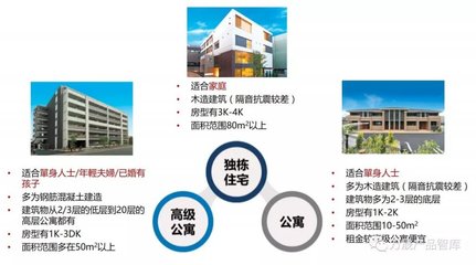 国外住房租赁模式探析 商业逻辑与产品架构解密